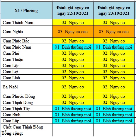 ĐÁNH GIÁ MỨC ĐỘ NGUY CƠ DỊCH BỆNH COVID-19 TẠI TP CAM RANH (Cập nhật ngày 23/10/2021)